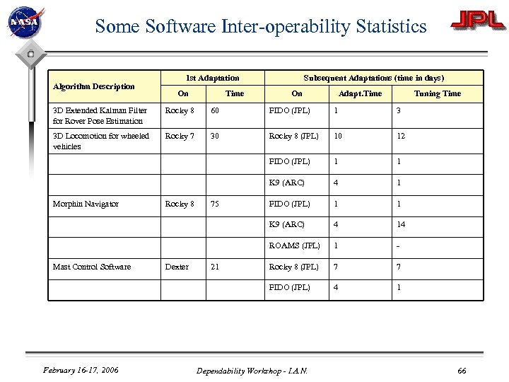 Some Software Inter-operability Statistics Algorithm Description 1 st Adaptation On Time Subsequent Adaptations (time