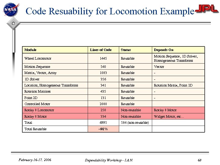 Code Resuability for Locomotion Example Module Lines of Code Status Depends On Wheel Locomotor