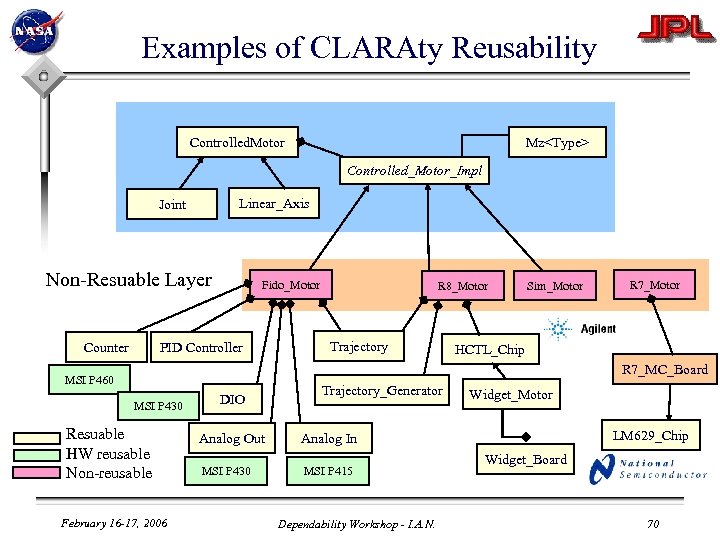 Examples of CLARAty Reusability Controlled. Motor Mz<Type> Controlled_Motor_Impl Linear_Axis Joint Non-Resuable Layer Counter Fido_Motor