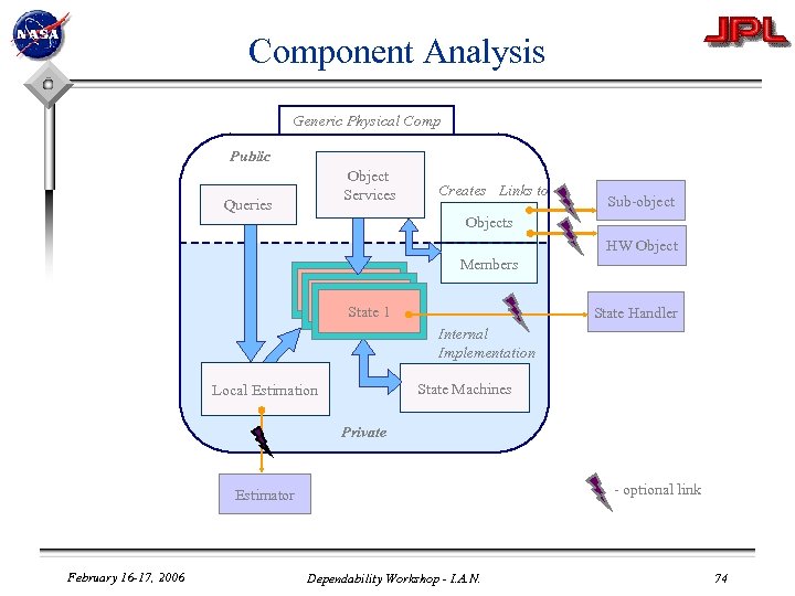 Component Analysis Generic Physical Comp Public Object Services Queries Creates Links to Sub-object Objects