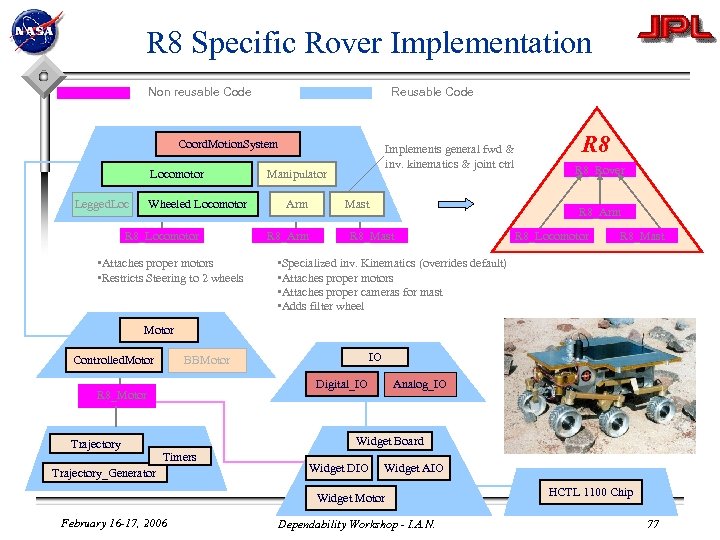 R 8 Specific Rover Implementation Non reusable Code Reusable Code Coord. Motion. System Locomotor