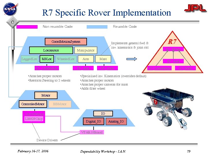 R 7 Specific Rover Implementation Non reusable Code Reusable Code Coord. Motion. System Locomotor