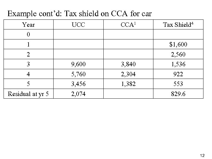 Example cont’d: Tax shield on CCA for car Year UCC CCA 1 Tax Shield