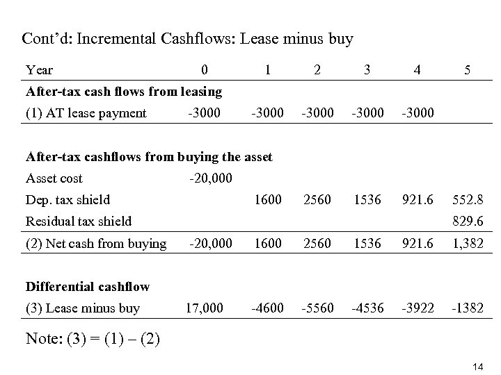 Cont’d: Incremental Cashflows: Lease minus buy Year 0 1 2 3 4 -3000 2560