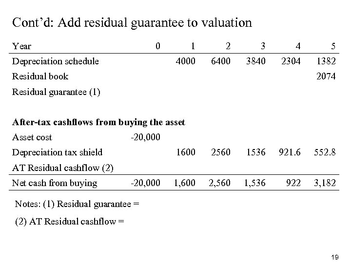 Cont’d: Add residual guarantee to valuation Year 0 2 3 4 5 4000 Depreciation