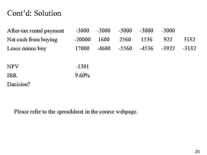 Cont’d: Solution After-tax rental payment -3000 -3000 Net cash from buying -20000 1600 2560