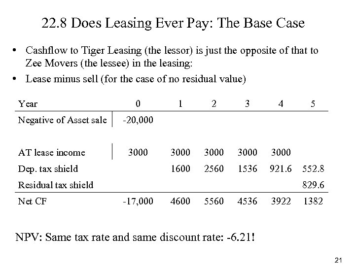 22. 8 Does Leasing Ever Pay: The Base Case • Cashflow to Tiger Leasing