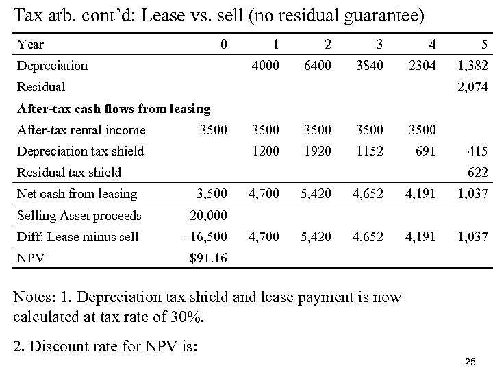 Tax arb. cont’d: Lease vs. sell (no residual guarantee) Year 0 1 3 4