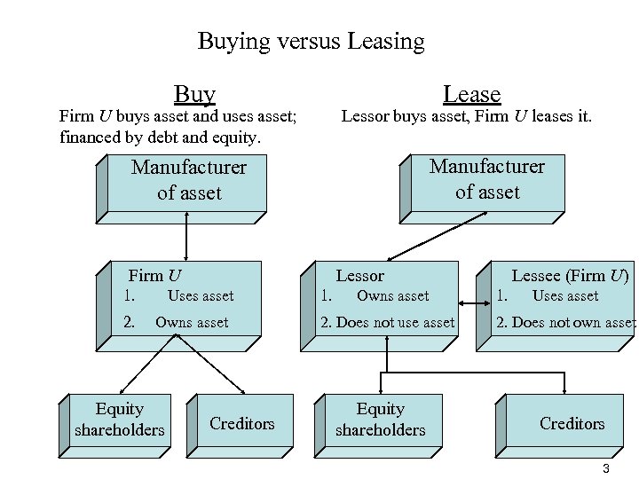 Buying versus Leasing Buy Lease Firm U buys asset and uses asset; financed by