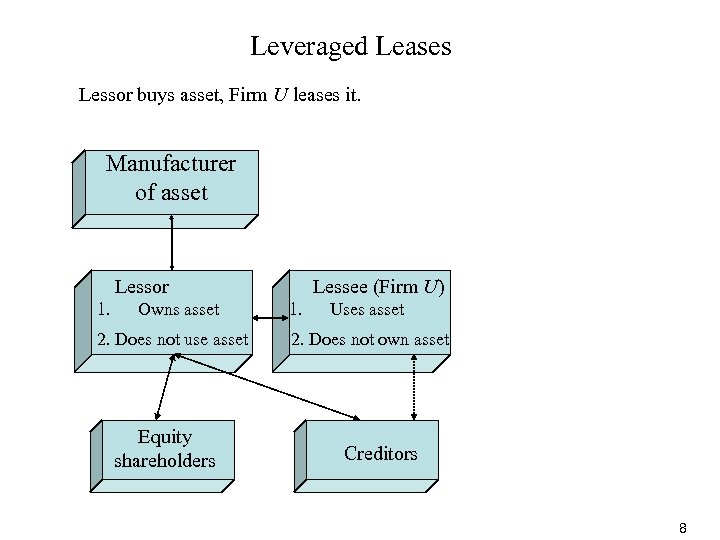 Leveraged Leases Lessor buys asset, Firm U leases it. Manufacturer of asset Lessor 1.