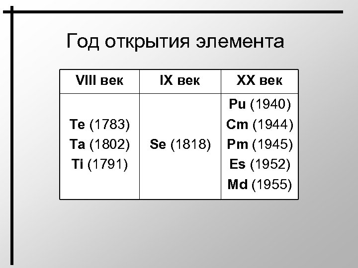 Год открытия элемента VIII век Te (1783) Ta (1802) Ti (1791) IX век XX