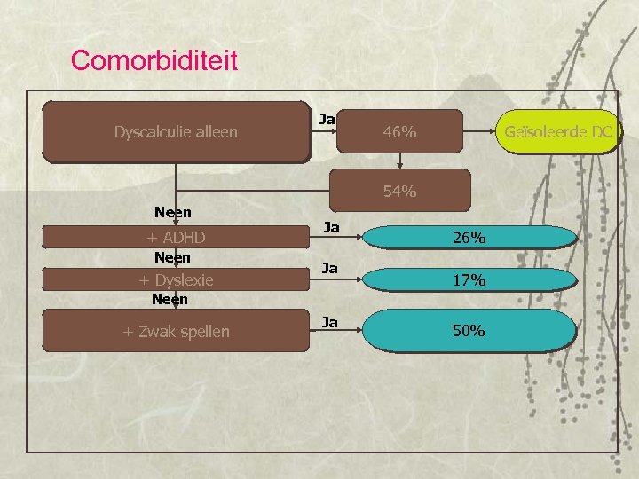 Comorbiditeit Dyscalculie alleen Ja 46% Geïsoleerde DC 54% Neen + ADHD Neen + Dyslexie