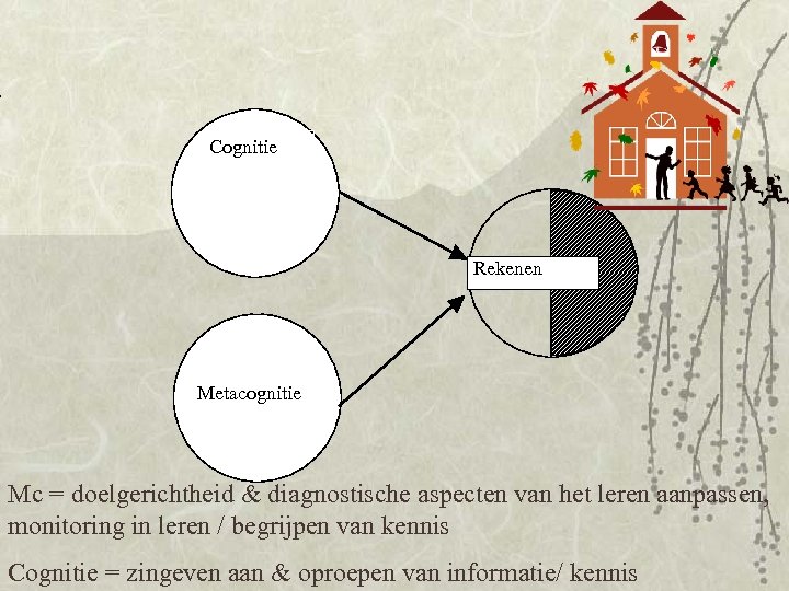 Cognitie Rekenen Metacognitie Mc = doelgerichtheid & diagnostische aspecten van het leren aanpassen, monitoring