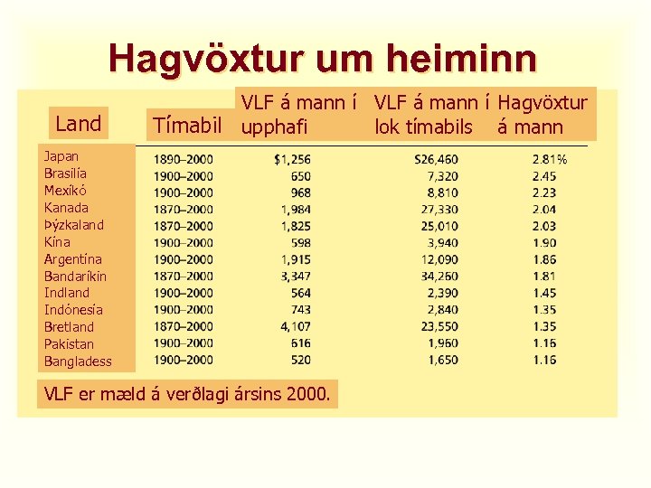 Hagvöxtur um heiminn Land VLF á mann í Hagvöxtur Tímabil upphafi lok tímabils á