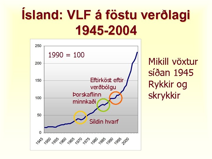 Ísland: VLF á föstu verðlagi 1945 -2004 1990 = 100 Eftirköst eftir verðbólgu Þorskaflinn