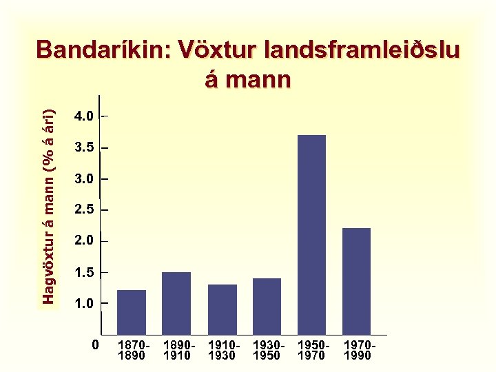 Hagvöxtur á mann (% á ári) Bandaríkin: Vöxtur landsframleiðslu á mann 4. 0 3.