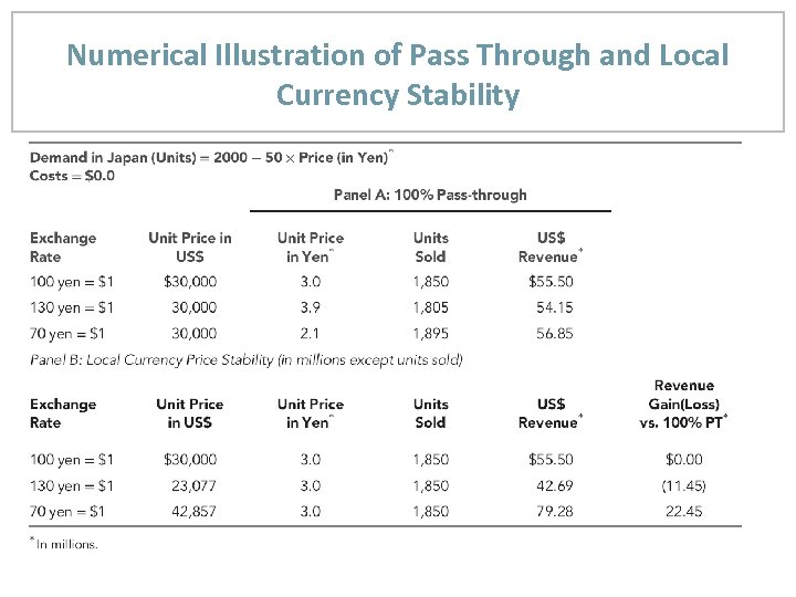 Numerical Illustration of Pass Through and Local Currency Stability 