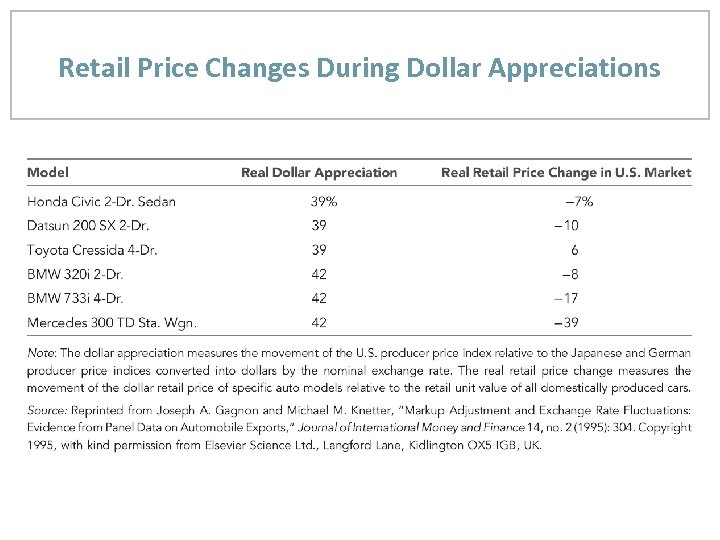 Retail Price Changes During Dollar Appreciations 