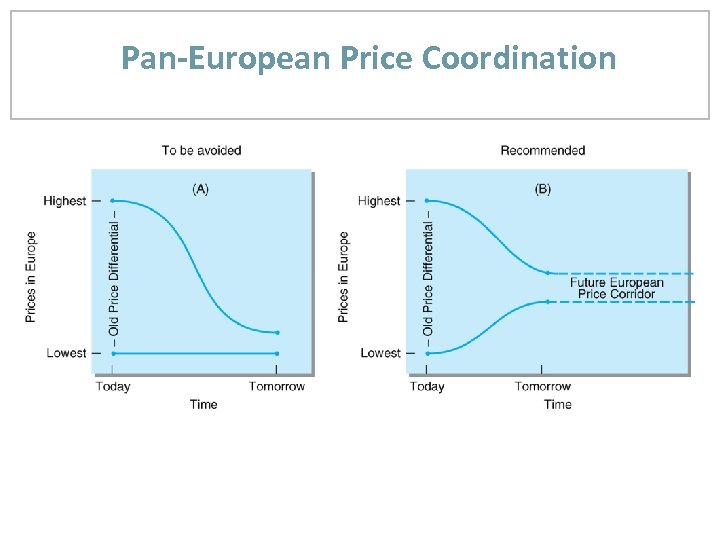 Pan-European Price Coordination 