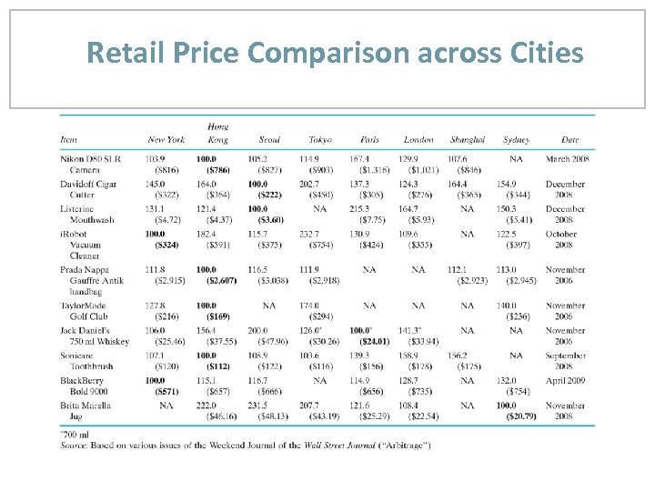 Retail Price Comparison across Cities 