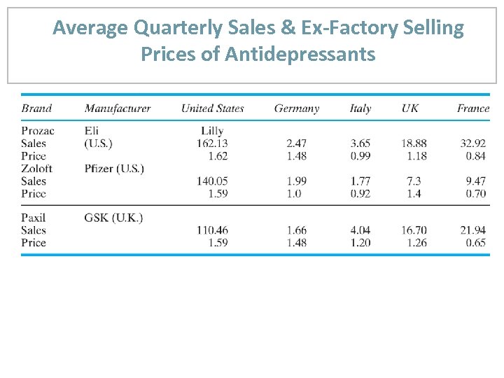 Average Quarterly Sales & Ex-Factory Selling Prices of Antidepressants 