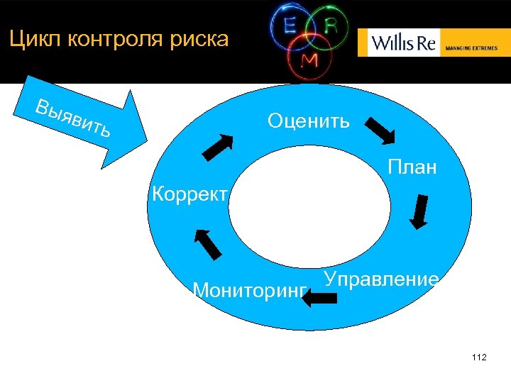 Цикл контроля. Цикл управления риском. Цикличность контроля. Цикл мониторинга это.