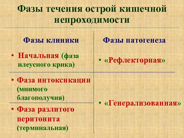 Фазы течения острой кишечной непроходимости Фазы клиники • Начальная (фаза илеусного крика) Фазы патогенеза