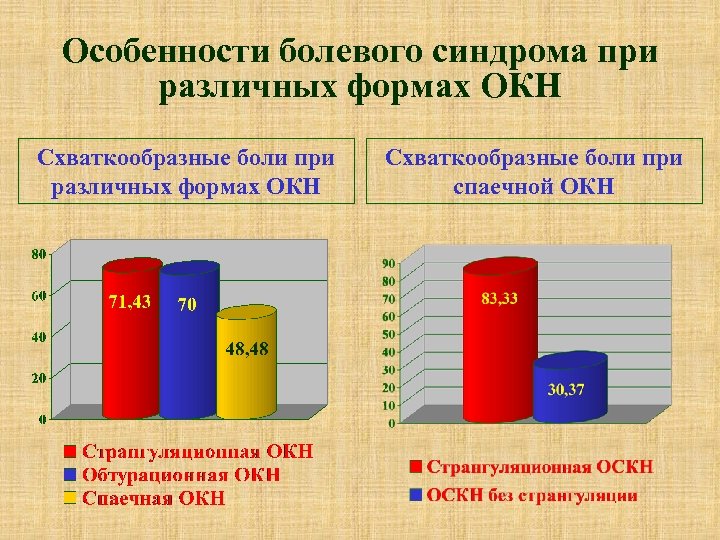 Особенности болевого синдрома при различных формах ОКН Схваткообразные боли при спаечной ОКН 