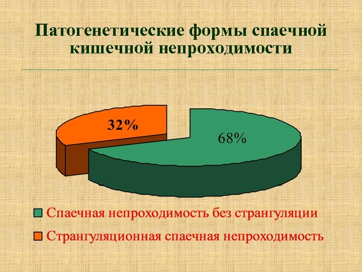 Патогенетические формы спаечной кишечной непроходимости 