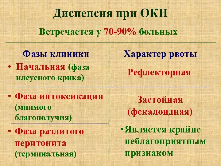 Диспепсия при ОКН Встречается у 70 -90% больных Фазы клиники • Начальная (фаза илеусного