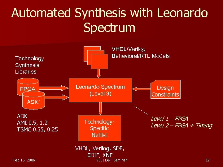 Automated Synthesis with Leonardo Spectrum Technology Synthesis Libraries FPGA VHDL/Verilog Behavioral/RTL Models Leonardo Spectrum