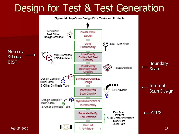 Design for Test & Test Generation Memory & Logic BIST Boundary Scan Internal Scan