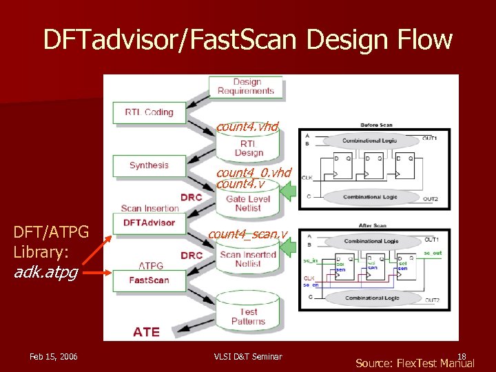 DFTadvisor/Fast. Scan Design Flow count 4. vhd count 4_0. vhd count 4. v DFT/ATPG