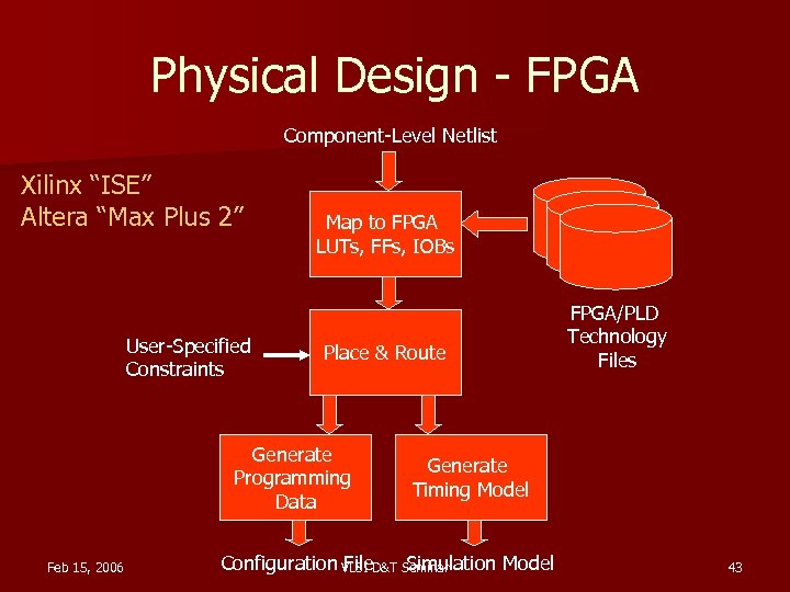 Physical Design - FPGA Component-Level Netlist Xilinx “ISE” Altera “Max Plus 2” User-Specified Constraints