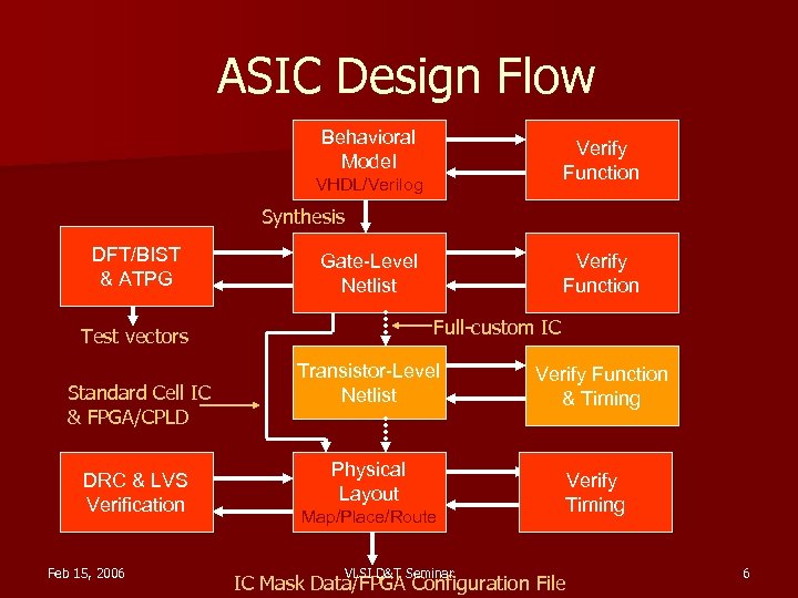 ASIC Design Flow Behavioral Model Verify Function VHDL/Verilog Synthesis DFT/BIST & ATPG Gate-Level Netlist