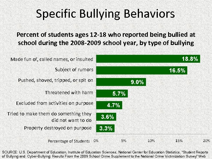 Specific Bullying Behaviors Percent of students ages 12 -18 who reported being bullied at
