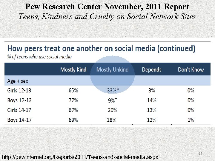 Pew Research Center November, 2011 Report Teens, Kindness and Cruelty on Social Network Sites