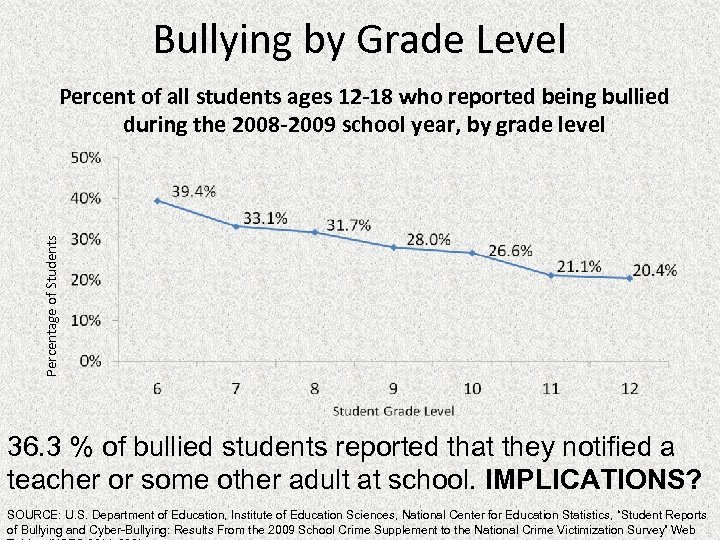 Bullying by Grade Level Percentage of Students Percent of all students ages 12 -18