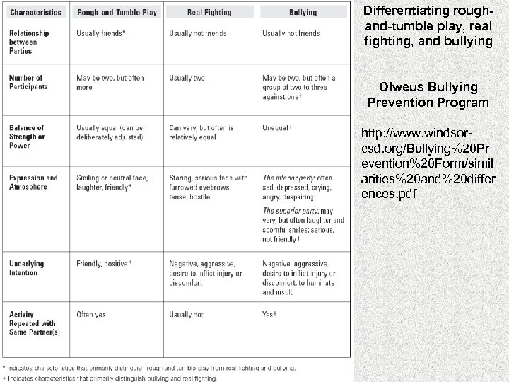 Differentiating roughand-tumble play, real fighting, and bullying Olweus Bullying Prevention Program http: //www. windsorcsd.