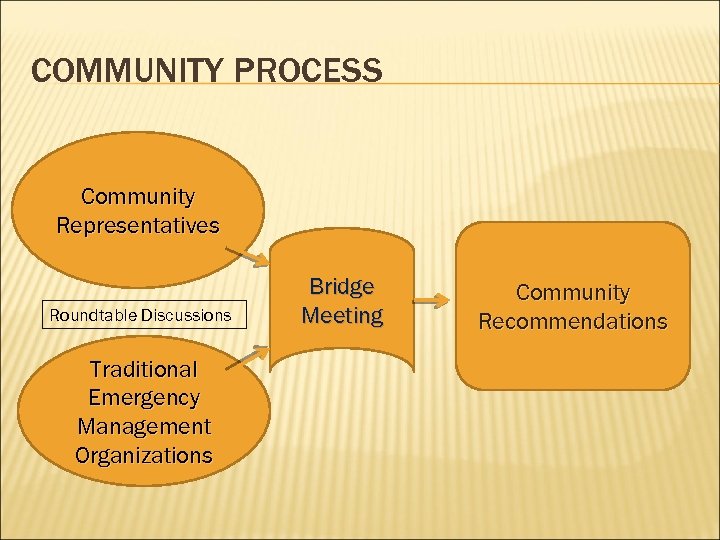 COMMUNITY PROCESS Community Representatives Roundtable Discussions Traditional Emergency Management Organizations Bridge Meeting Community Recommendations