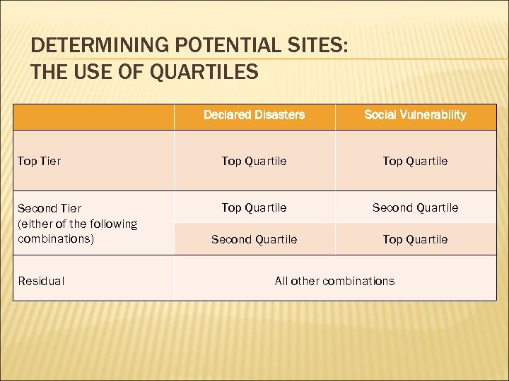 DETERMINING POTENTIAL SITES: THE USE OF QUARTILES Declared Disasters Social Vulnerability Top Tier Top