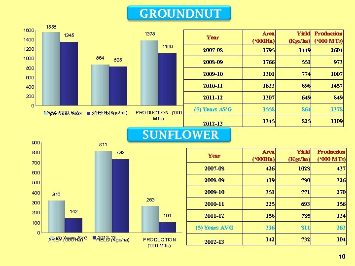 GROUNDNUT 1558 1600 1378 1345 1400 Year 1109 1200 Area (‘ 000 Ha) Yield