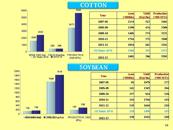 COTTON 5595 6000 Area (‘ 000 Ha) Yield (Kgs/ha) Production (‘ 000 MTs) 2007