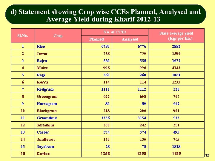 d) Statement showing Crop wise CCEs Planned, Analysed and Average Yield during Kharif 2012