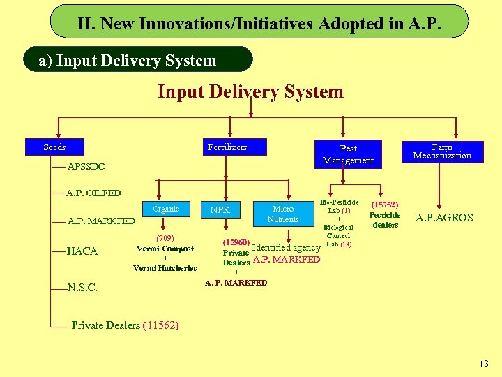 II. New Innovations/Initiatives Adopted in A. P. a) Input Delivery System Seeds Fertilizers Pest