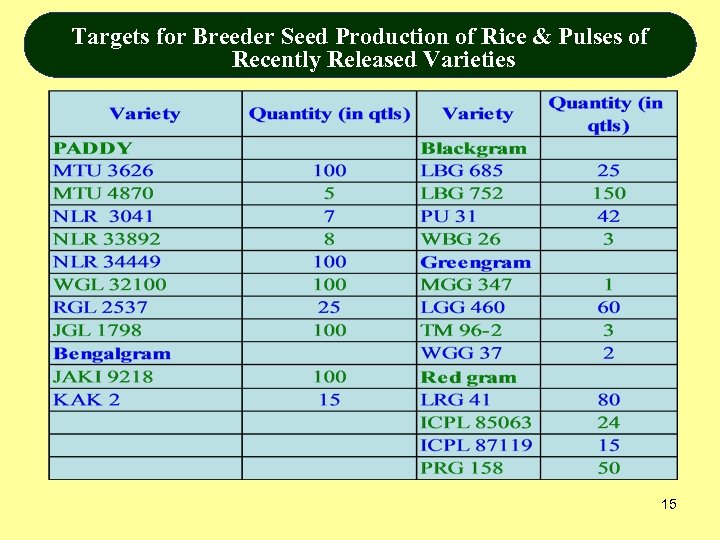 Targets for Breeder Seed Production of Rice & Pulses of Recently Released Varieties 15