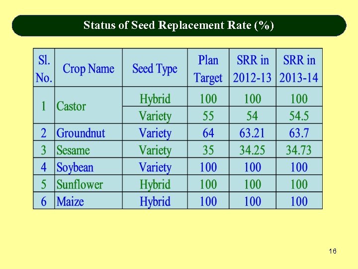 Status of Seed Replacement Rate (%) 16 