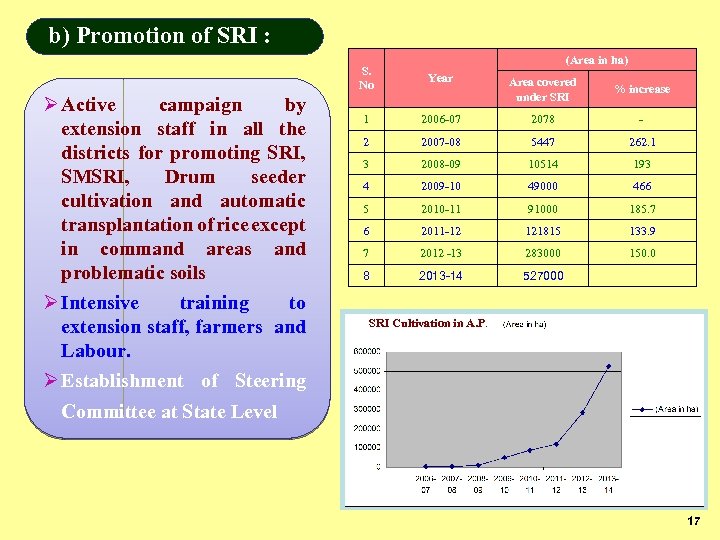b) Promotion of SRI : (Area in ha) S. No Ø Active campaign by