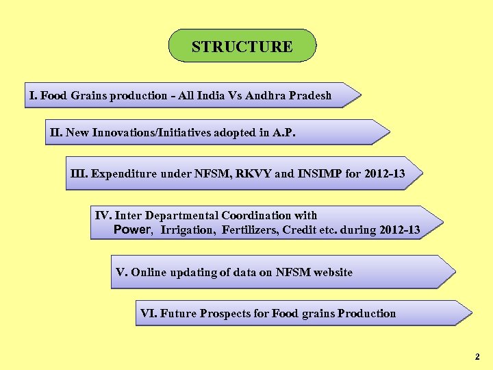 STRUCTURE I. Food Grains production - All India Vs Andhra Pradesh II. New Innovations/Initiatives