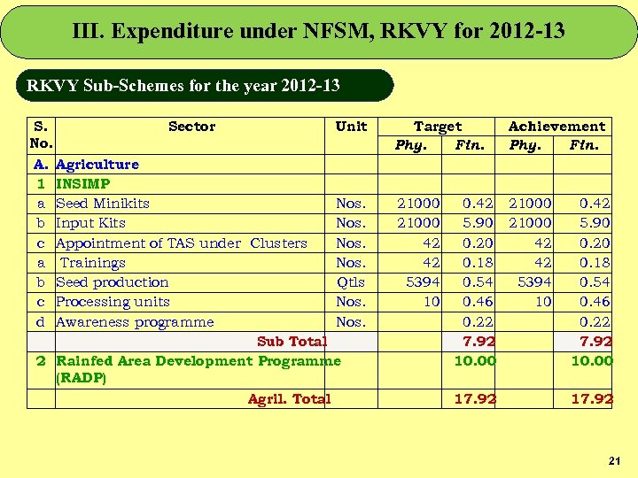 III. Expenditure under NFSM, RKVY for 2012 -13 RKVY Sub-Schemes for the year 2012